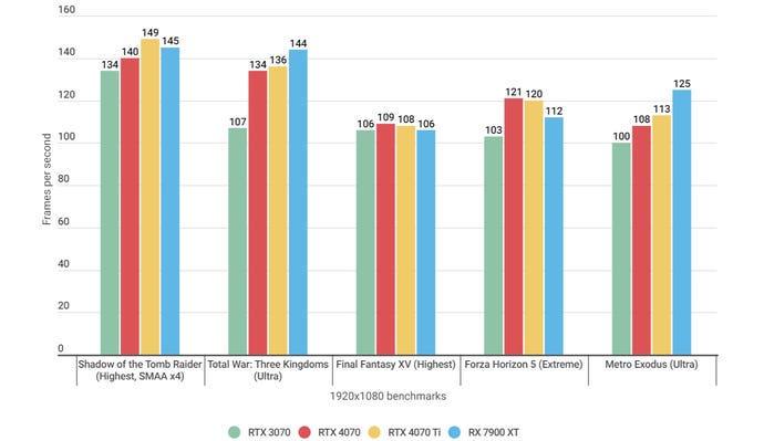 A bar graph showing how the Nvidia GeForce RTX 4070 performs in various games at 1080p, relative to other GPUs.