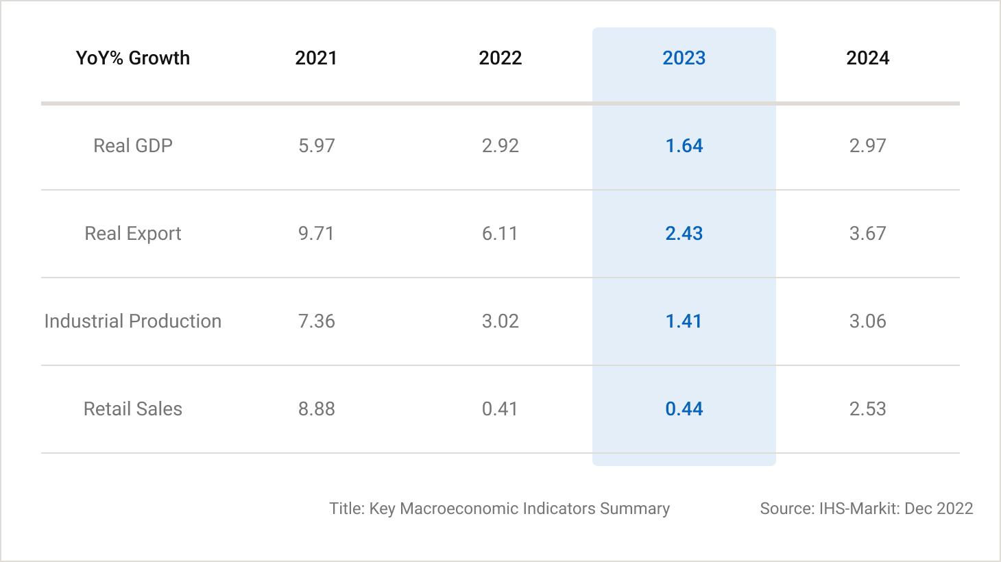 Table showing the year over year growth as a percentage since 2021 and forecasting through 2024.