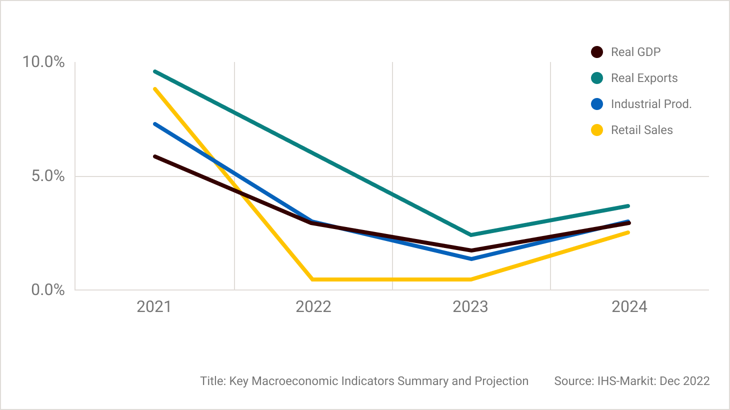 Line graph showing Real GDP, Real Exports, Industrial Production and Retail Sales, which are forecasted to be down in 2023 and rebound in 2024.