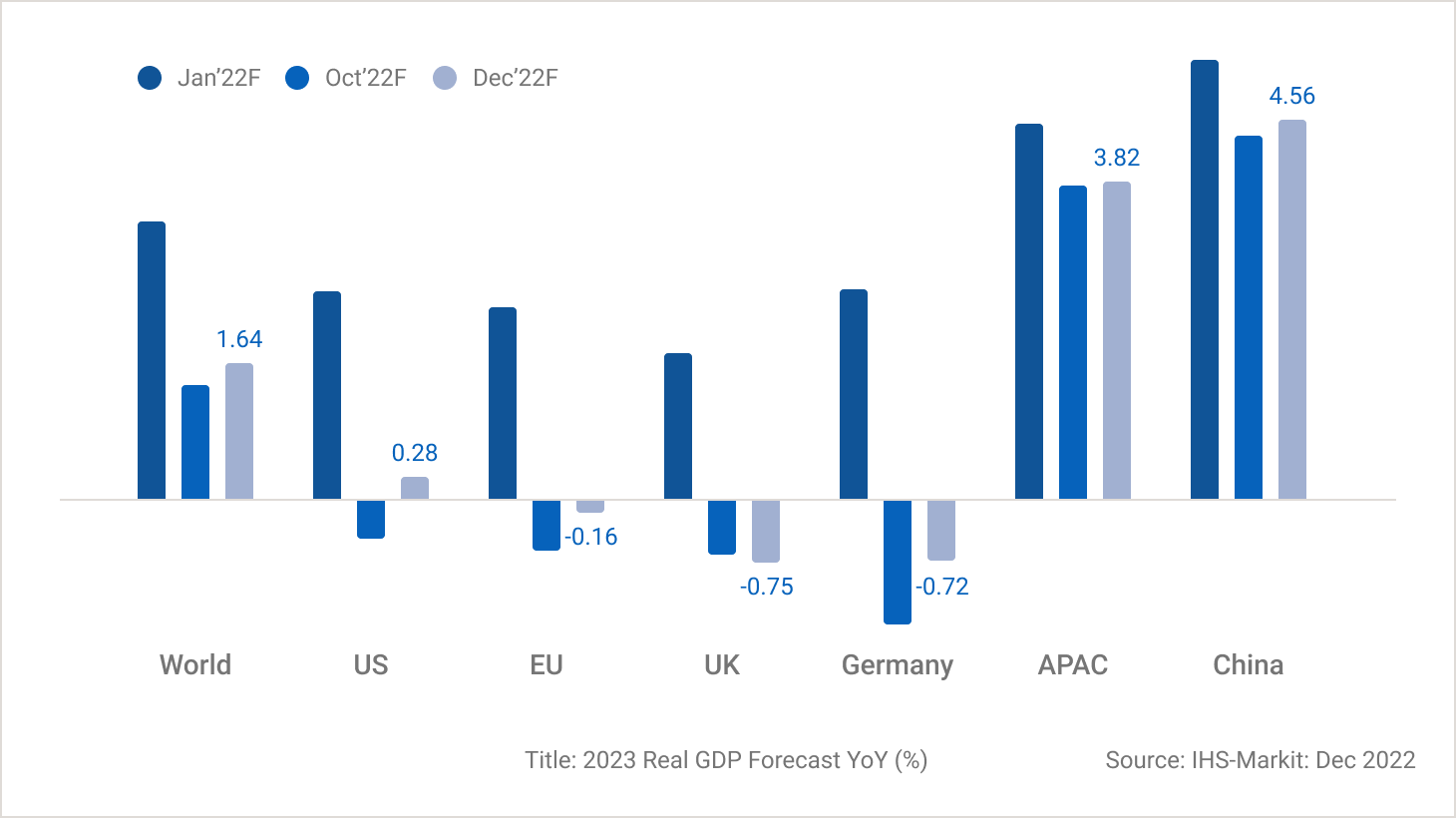 Bar chart showing 2023 Real GDP forecast as a year over year percentage for the US, European Union, UK, Germany, Asia-Pacific, China and World markets.
