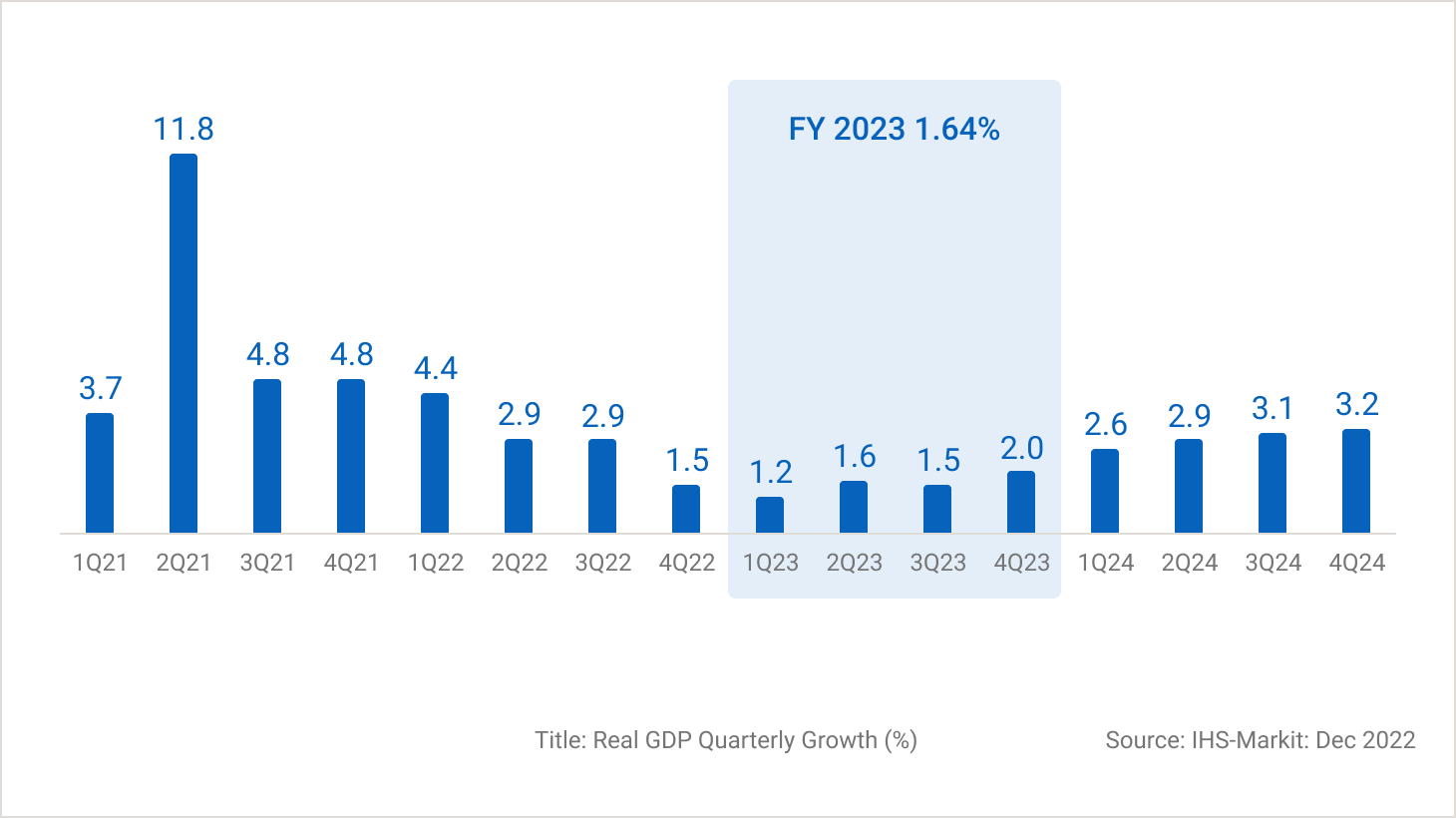 Bar chart showing Real GDP quarterly growth as a percentage. Full year 2023 is expected to be on average 1.64%.