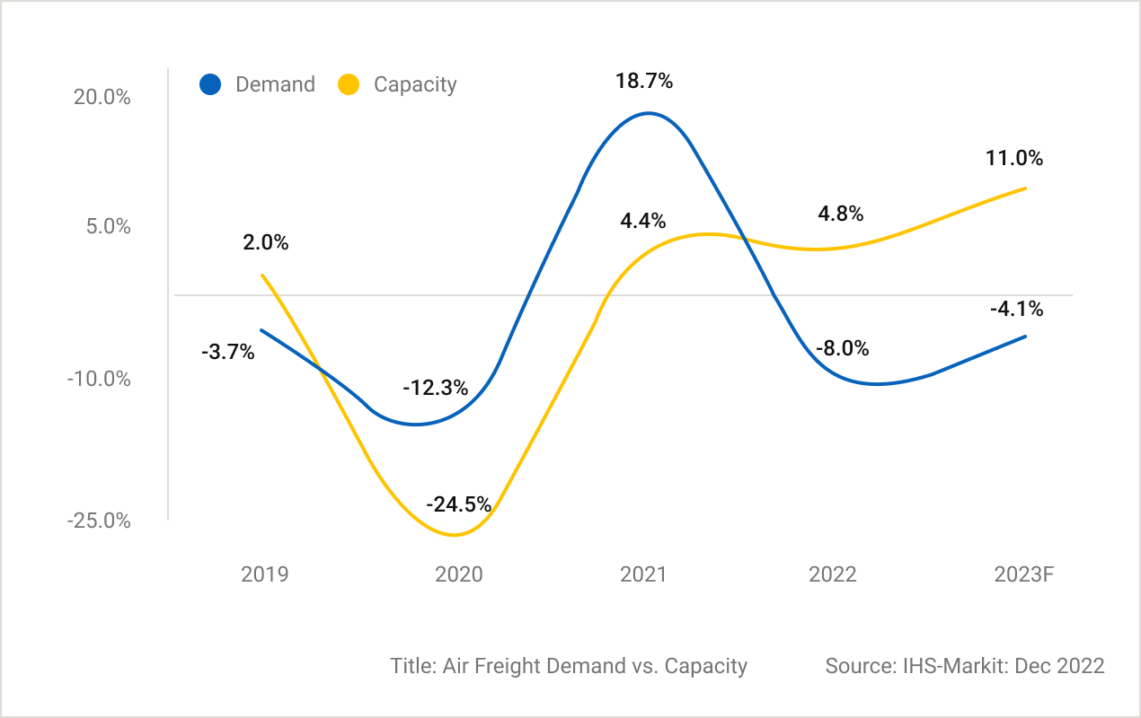 Line graph showing the air freight demand and capacity from 2019 through the end of 2023.