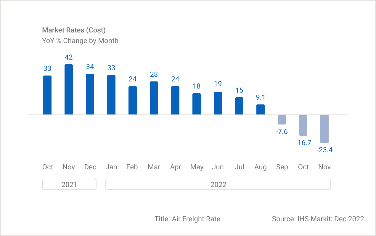 Bar chart showing the air freight market rates as a year over year percentage since October 2021 through the end of 2022.