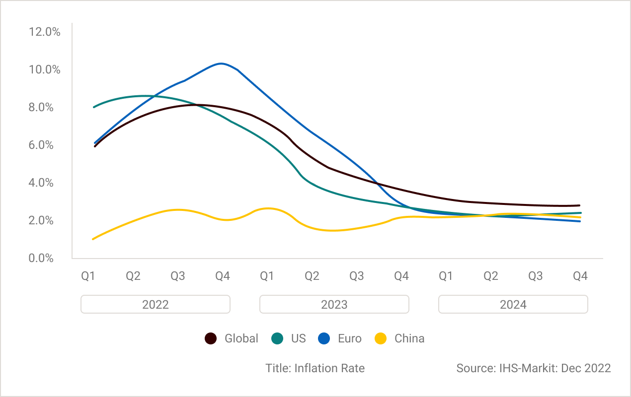 Line graph showing the inflation rates from the US, Europe, China and Global perspectives quarterly from 2022 through 2024. Forecasted to drop across all regions throughout 2023 and 2024.