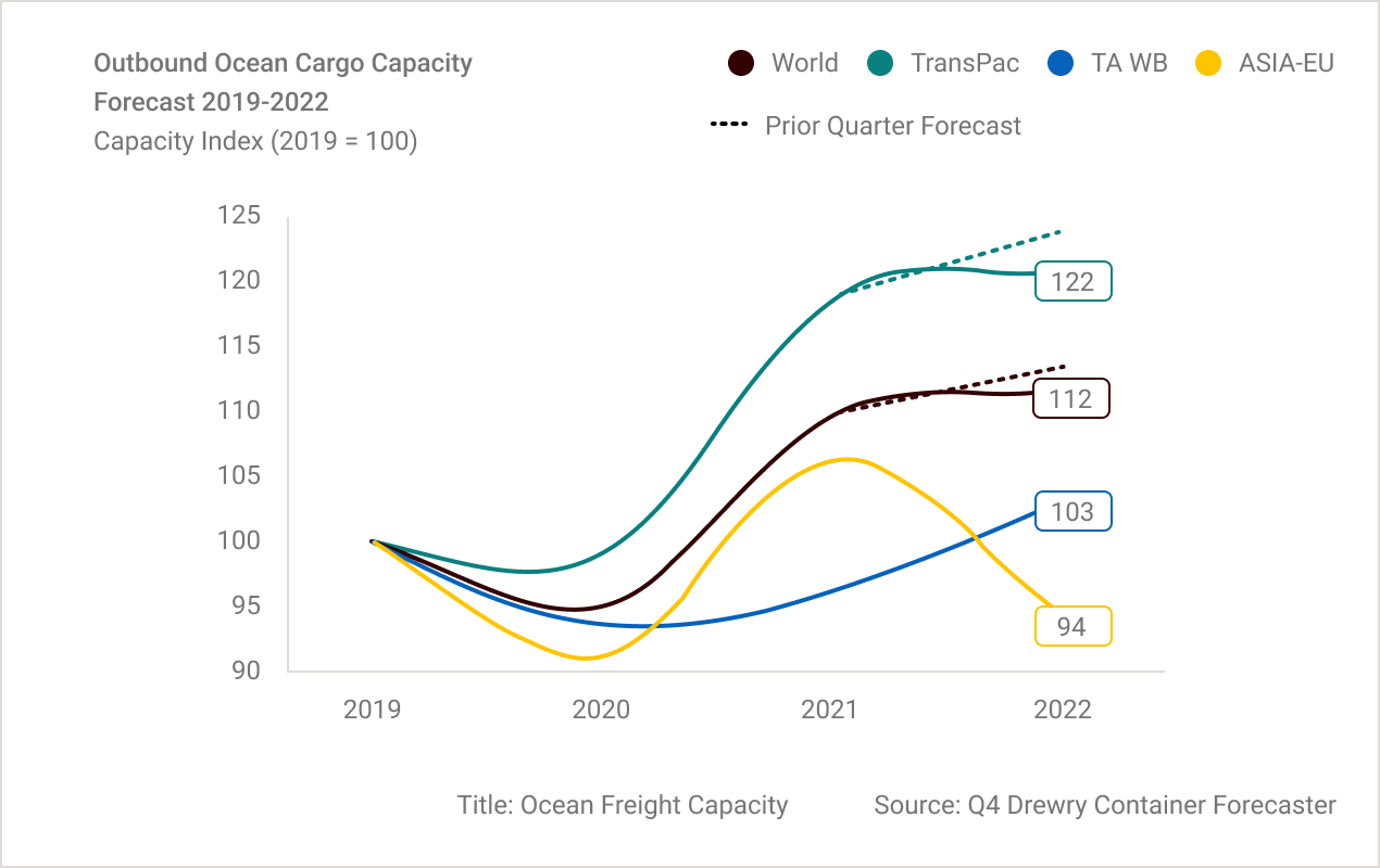 Line graph showing the ocean freight capacity for the TransPacific trade lane, TransAtlantic trade lane, Asia to European Union trade lane and the Global average from 2019 through the end of 2022.