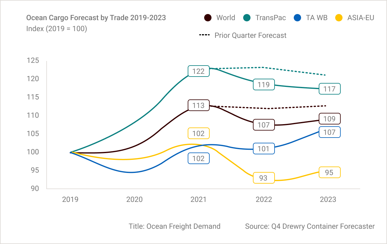 Line graph showing the ocean freight market demand for the TransPacific trade lane, TransAtlantic trade lane, Asia to European Union trade lane and the Global average from 2019 through the end of 2023.