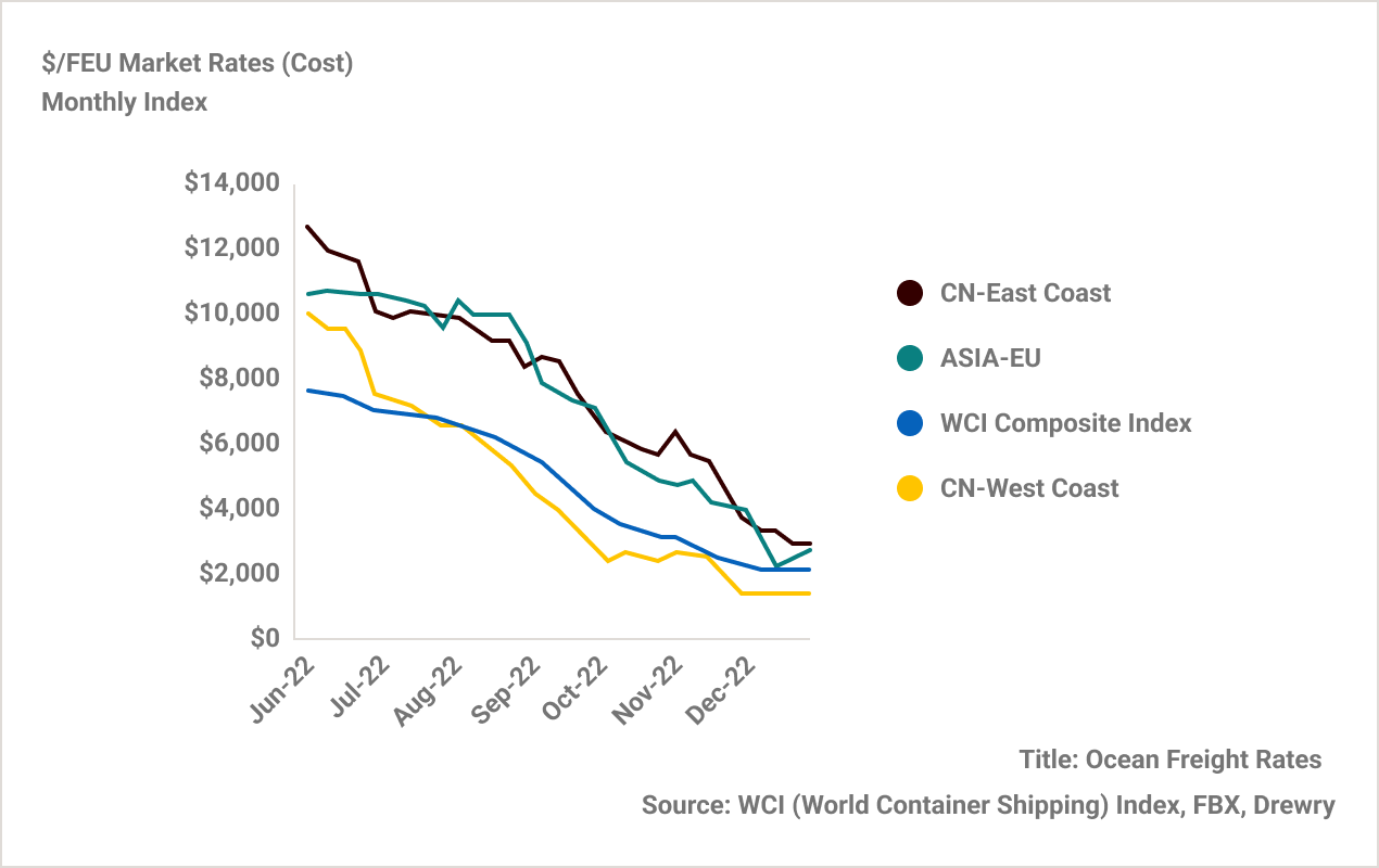 Line graph showing the ocean freight rates for China- East Coast, China- West Coast, Asia to European Union, and the WCI composite index the second half of 2022.