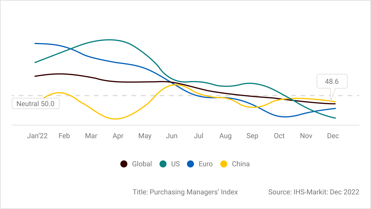 Purchasing Managers' Index line graph showing the declining PMI results from 2022 in US, Europe, China and Global perspectives.